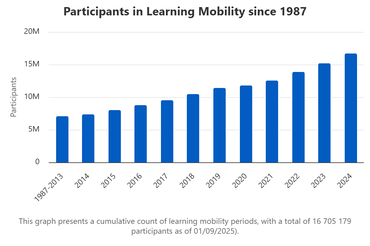 Bar chart showing cumulative participants in learning mobility from 1987 to 2024, with steady growth from about 7 million in 1987–2013 to over 16.7 million by 2024.