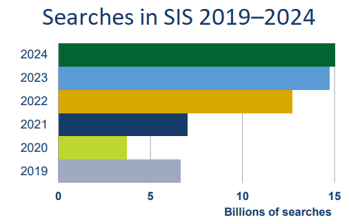 Bar chart showing growth of SIS searches from 2019 to 2024 reaching nearly 15 billion